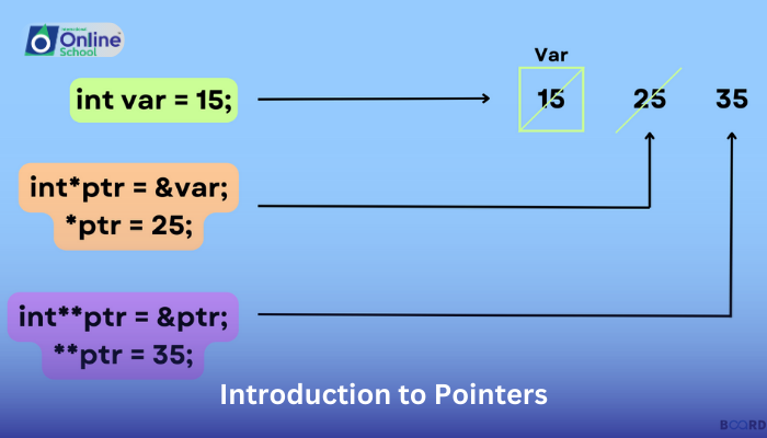 Lesson 01: Introduction to Pointers